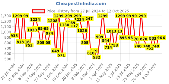 myntra.com White Snow Girls Typography & Conversational Printed Sweatshirt white snow Price History Graph from 27 Jul 2024 to 12 Oct 2025