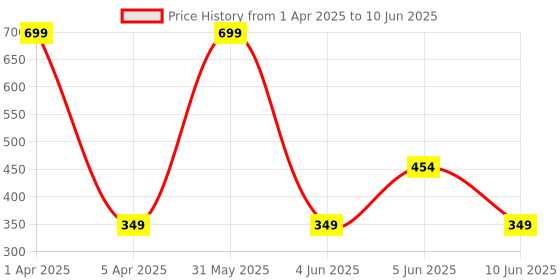 myntra.com White Snow Unisex Kids Printed T-shirt white snow Price History Graph from 1 Apr 2025 to 10 Jun 2025