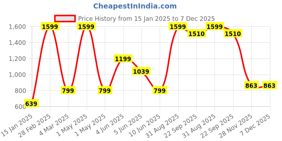 myntra.com White Snow Unisex Kids Printed Top white snow Price History Graph from 15 Jan 2025 to 7 Dec 2025