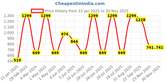 myntra.com White Snow Unisex Kids Printed Top white snow Price History Graph from 15 Jan 2025 to 29 Nov 2025