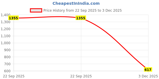 myntra.com WHITE WALKERS Men Black Sandals white walkers Price History Graph from 22 Sep 2025 to 3 Dec 2025
