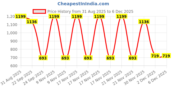 myntra.com WHITE WALKERS Men Colourblocked Lace-Ups Round Toe Sneakers white walkers Price History Graph from 31 Aug 2025 to 5 Dec 2025