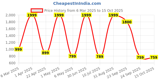 myntra.com WHITE WALKERS Men Driving Shoes white walkers Price History Graph from 6 Mar 2025 to 15 Oct 2025