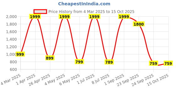 myntra.com WHITE WALKERS Men Driving Shoes white walkers Price History Graph from 4 Mar 2025 to 15 Oct 2025