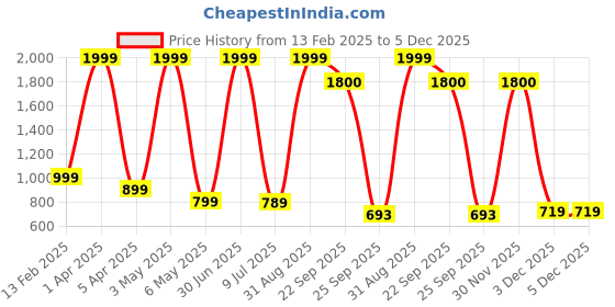 myntra.com WHITE WALKERS Men Loafers white walkers Price History Graph from 13 Feb 2025 to 3 Dec 2025