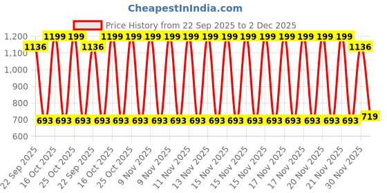myntra.com WHITE WALKERS Men Mesh Textured Lace-Ups Sneakers white walkers Price History Graph from 22 Sep 2025 to 2 Dec 2025