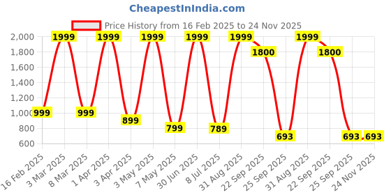 myntra.com WHITE WALKERS Men Slip-On Loafers white walkers Price History Graph from 16 Feb 2025 to 24 Nov 2025
