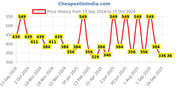 myntra.com White Wolf Anti Pollution Face Wash With Activated Charcoal-100ml white wolf Price History Graph from 13 Sep 2024 to 15 Oct 2025