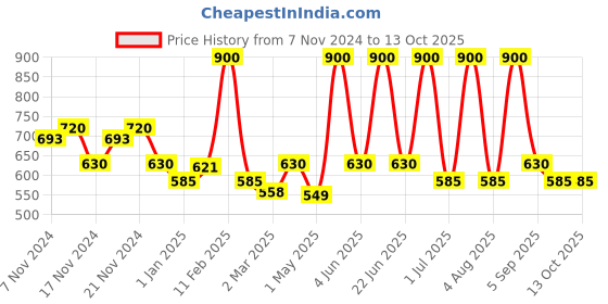 myntra.com White Wolf Gray Guard Beard Illuminating Serum - 30 ml white wolf Price History Graph from 7 Nov 2024 to 13 Oct 2025