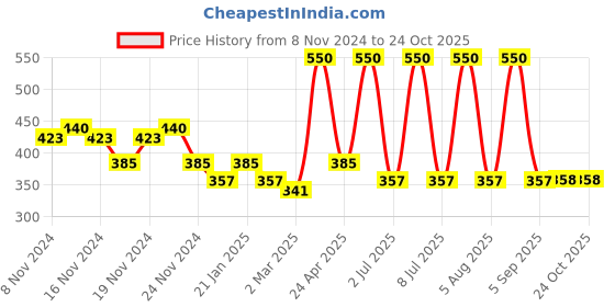 myntra.com White Wolf Hydroblast Toning Mist With Hyaluronic Acid - 100 ml white wolf Price History Graph from 8 Nov 2024 to 24 Oct 2025
