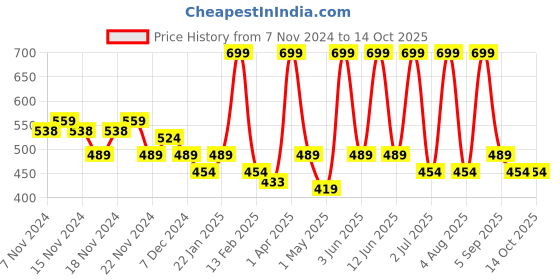 myntra.com White Wolf Skin Tint Moisturizer With SPF 15 - 50 g white wolf Price History Graph from 7 Nov 2024 to 14 Oct 2025