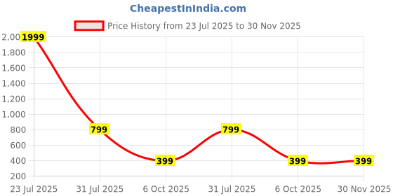 myntra.com White World Fit & Flare Dress white world Price History Graph from 23 Jul 2025 to 30 Nov 2025