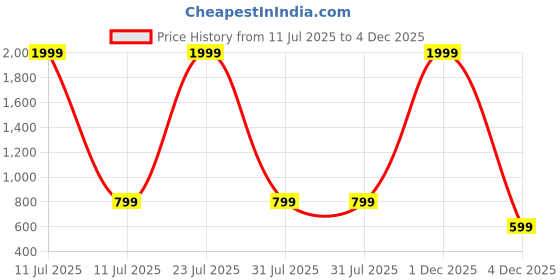myntra.com White World Floral Print Fit & Flare Maxi Dress white world Price History Graph from 11 Jul 2025 to 4 Dec 2025