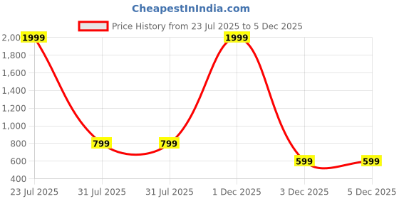 myntra.com White World Floral Print Fit & Flare Maxi Dress white world Price History Graph from 23 Jul 2025 to 5 Dec 2025