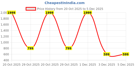 myntra.com White World Floral Print Flutter Sleeve Fit & Flare Dress white world Price History Graph from 20 Oct 2025 to 5 Dec 2025