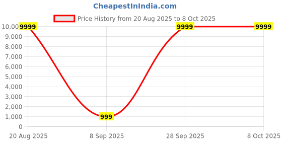 myntra.com White World Floral Printed Round Neck Regular Kurta with Trousers & With Dupatta white world Price History Graph from 20 Aug 2025 to 8 Oct 2025