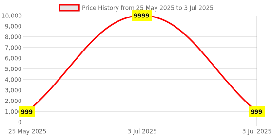 myntra.com White World Floral Printed Thread Work Kurta With Trousers & Dupatta white world Price History Graph from 25 May 2025 to 3 Jul 2025