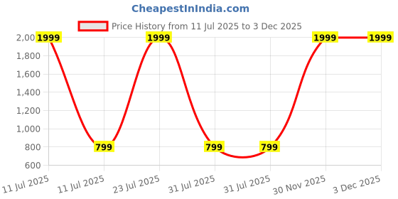 myntra.com White World Girl Print Round Neck Flutter Sleeves Fit & Flare Cotton Maxi Dress white world Price History Graph from 11 Jul 2025 to 3 Dec 2025