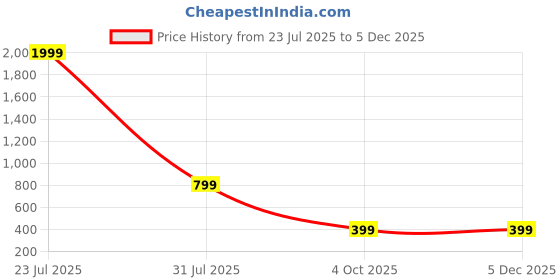 myntra.com White World Girl's Abstract Print Fit & Flare Maxi Dress white world Price History Graph from 23 Jul 2025 to 3 Dec 2025