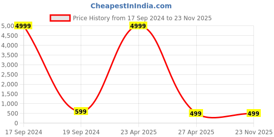 myntra.com White World Girls Abstract Printed Tie Ups Crepe Fit & Flare Dress With Belt white world Price History Graph from 17 Sep 2024 to 22 Nov 2025