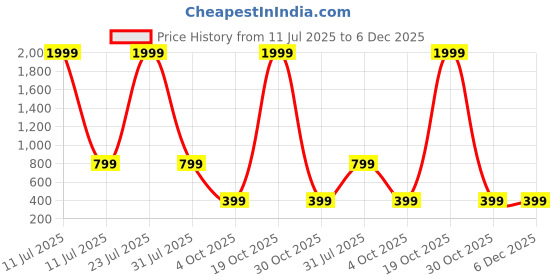 myntra.com White World Girls Floral Print Fit & Flare Midi Dress white world Price History Graph from 11 Jul 2025 to 5 Dec 2025