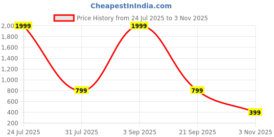 myntra.com White World Girls Floral Printed Fit & Flare Maxi Dress white world Price History Graph from 24 Jul 2025 to 3 Nov 2025