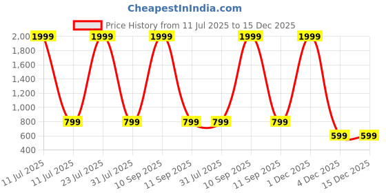 myntra.com White World Girls Floral Printed Fit & Flare Midi Dress white world Price History Graph from 11 Jul 2025 to 14 Dec 2025