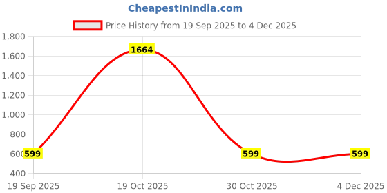 myntra.com White World Girls Floral Printed Flutter Sleeve Fit & Flare Dress white world Price History Graph from 19 Sep 2025 to 4 Dec 2025