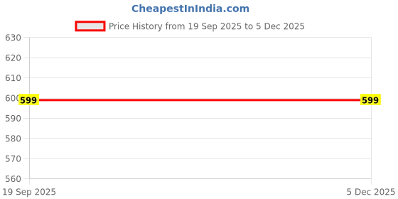 myntra.com White World Girls Floral Printed Flutter Sleeve Fit & Flare Dress white world Price History Graph from 19 Sep 2025 to 5 Dec 2025