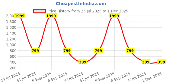 myntra.com White World Girls Floral Printed Flutter Sleeves Fit & Flare Dress white world Price History Graph from 23 Jul 2025 to 1 Dec 2025