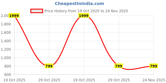 myntra.com White World Girls Floral Printed Regular Kurti with Sharara white world Price History Graph from 19 Oct 2025 to 24 Nov 2025
