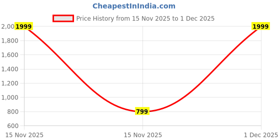 myntra.com White World Girls Striped Flutter Sleeves Fit & Flare Dress white world Price History Graph from 15 Nov 2025 to 1 Dec 2025