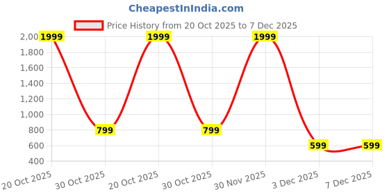 myntra.com White World Graphic Print A-Line Dress white world Price History Graph from 20 Oct 2025 to 7 Dec 2025