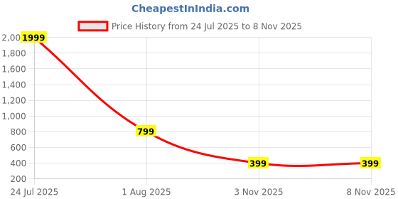 myntra.com White World Print Fit & Flare Dress white world Price History Graph from 24 Jul 2025 to 5 Nov 2025