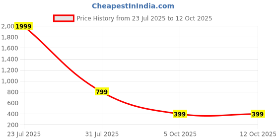 myntra.com White World Print Fit & Flare Dress white world Price History Graph from 23 Jul 2025 to 12 Oct 2025