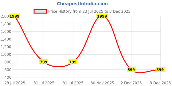 myntra.com White World Print Puff Sleeve Fit & Flare Maxi Dress white world Price History Graph from 23 Jul 2025 to 2 Dec 2025
