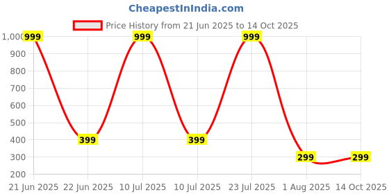 myntra.com White World Top white world Price History Graph from 21 Jun 2025 to 14 Oct 2025
