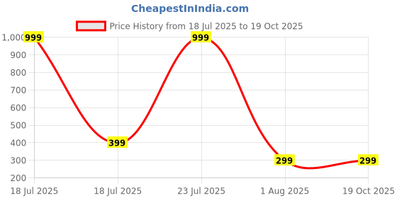myntra.com white world White Girls Self Design Solid Regular Top white world Price History Graph from 18 Jul 2025 to 18 Oct 2025