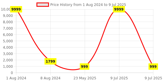 myntra.com White World Women Printed Regular Kurta with Trousers & With Dupatta white world Price History Graph from 1 Aug 2024 to 9 Jul 2025