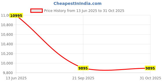 myntra.com Whitemuds Men Buckle Fisherman Sandals whitemuds Price History Graph from 13 Jun 2025 to 30 Oct 2025