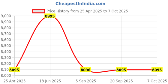 myntra.com Whitemuds Men Formal Loafer Shoes whitemuds Price History Graph from 25 Apr 2025 to 4 Oct 2025