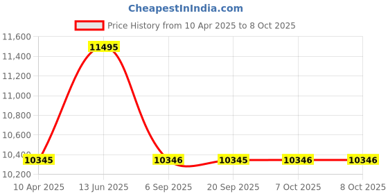 myntra.com Whitemuds Men Formal Monk Shoes whitemuds Price History Graph from 10 Apr 2025 to 7 Oct 2025