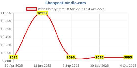 myntra.com Whitemuds Men Grey Formal Shoes whitemuds Price History Graph from 10 Apr 2025 to 4 Oct 2025