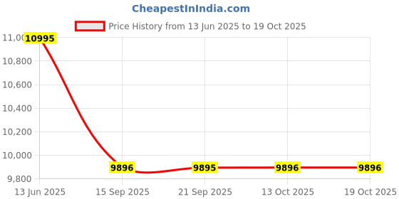 myntra.com Whitemuds Men Kharga Tan Sandals whitemuds Price History Graph from 13 Jun 2025 to 13 Oct 2025