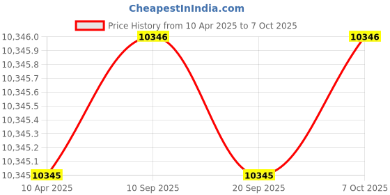 myntra.com Whitemuds Men Leather Formal Oxfords whitemuds Price History Graph from 10 Apr 2025 to 7 Oct 2025