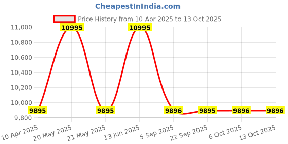 myntra.com Whitemuds Men Leather Formal Slip-Ons whitemuds Price History Graph from 10 Apr 2025 to 12 Oct 2025