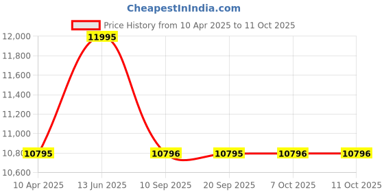 myntra.com Whitemuds Men Leather Formal Slip-Ons whitemuds Price History Graph from 10 Apr 2025 to 11 Oct 2025