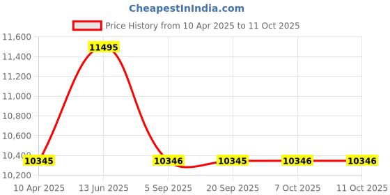 myntra.com Whitemuds Men Leather Formal Slip-Ons whitemuds Price History Graph from 10 Apr 2025 to 11 Oct 2025