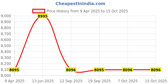 myntra.com Whitemuds Men Leather Formal Slip-Ons whitemuds Price History Graph from 9 Apr 2025 to 15 Oct 2025