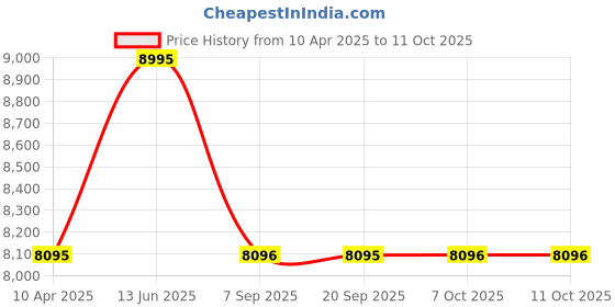 myntra.com Whitemuds Men Leather Formal Slip-Ons whitemuds Price History Graph from 10 Apr 2025 to 11 Oct 2025